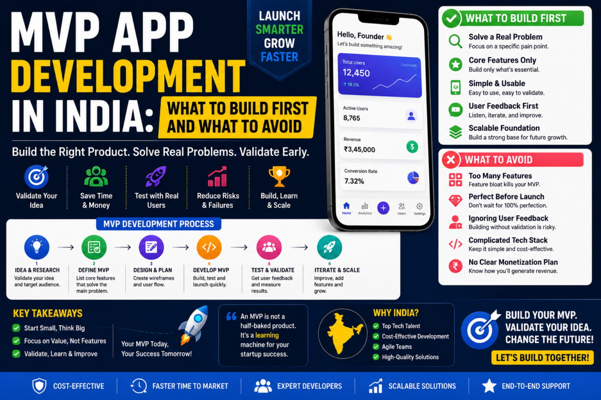 MVP App Development in India infographic explaining what to build first, what to avoid, startup product validation, core feature development, MVP strategy, and scalable mobile app development.