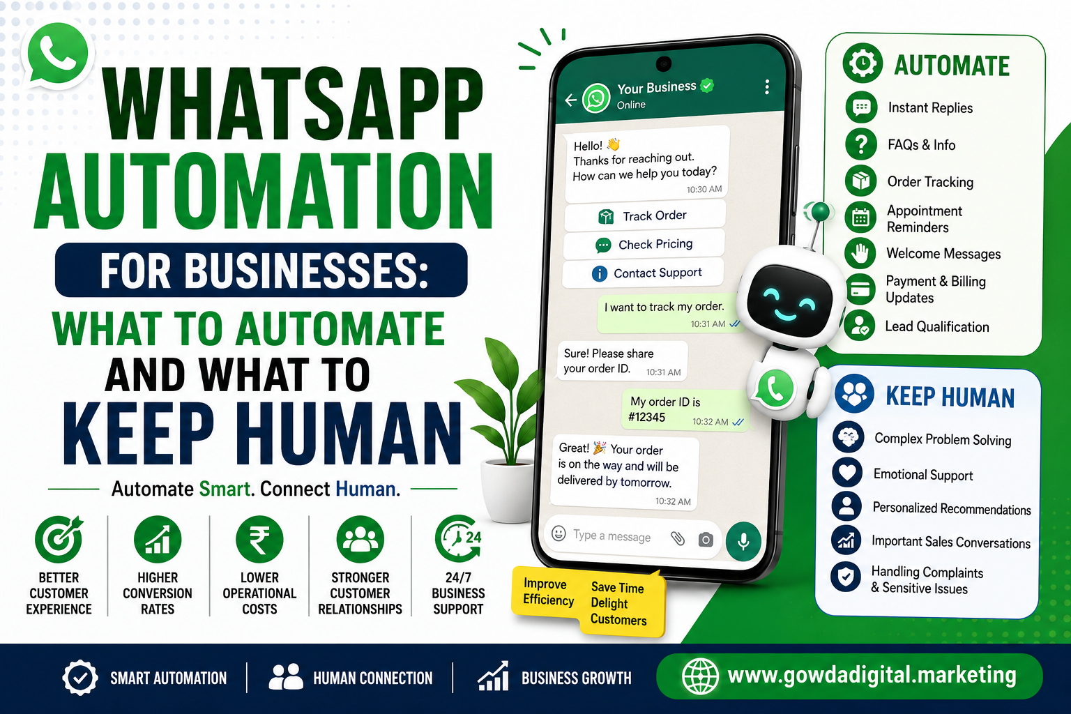 Infographic explaining WhatsApp automation for businesses, highlighting tasks to automate and situations that require human support.